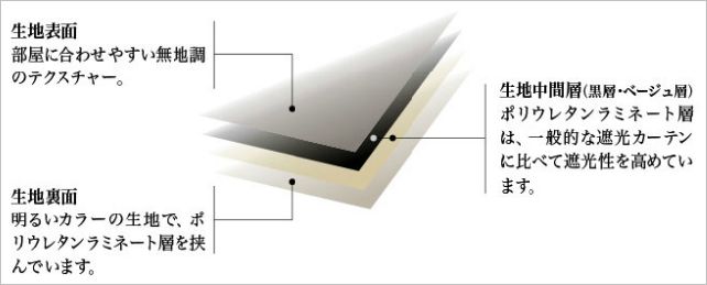 リリカラ ハイパー遮光カーテンの断面図 ラミネート層を含む4層構造