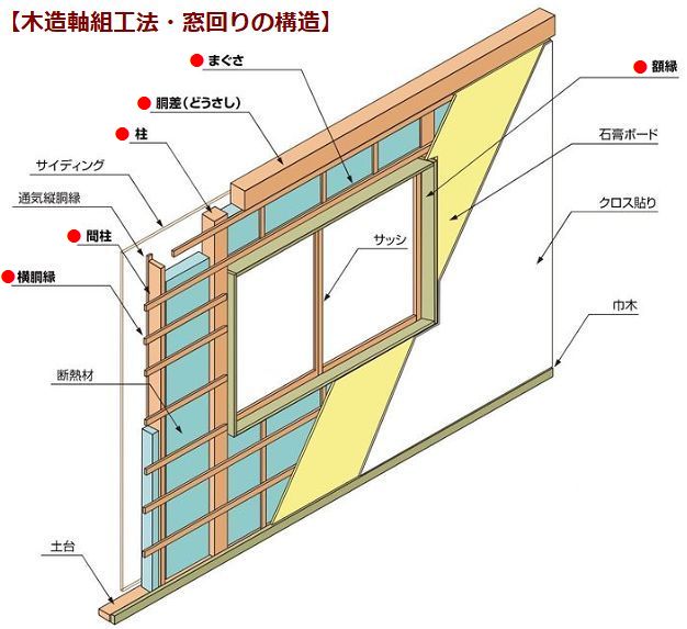 木造軸組工法の窓周りの構造